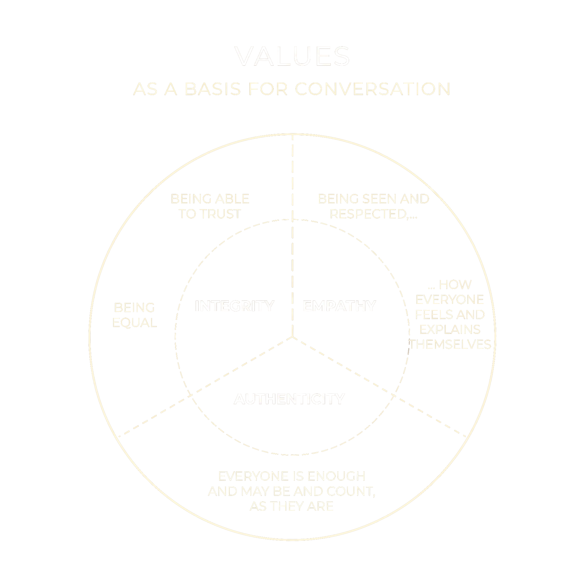 Values - Integrity, Empathy, Authenticity