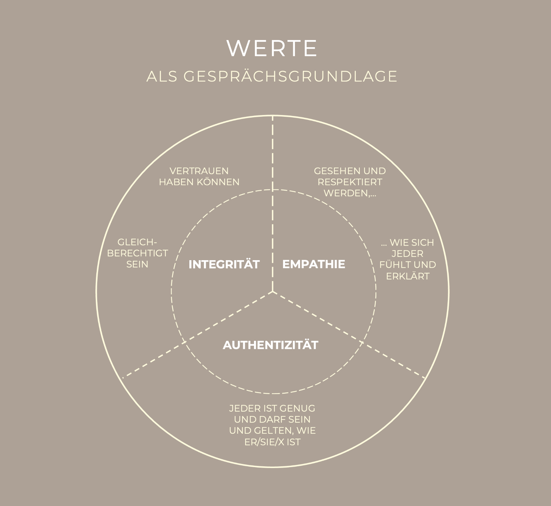Werte machen — Integrität, Empathie, Authentizität