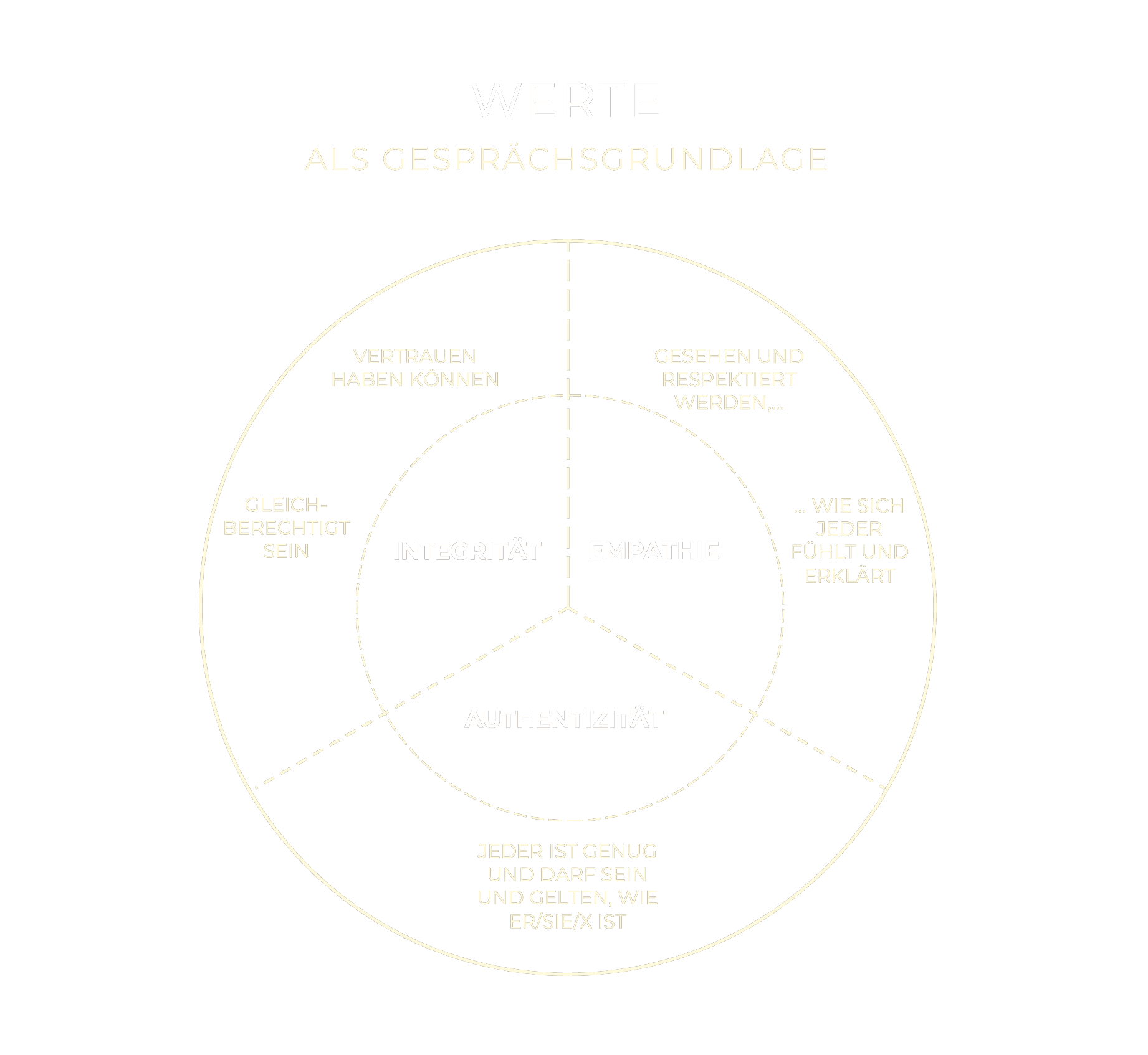 Werte machen - Integrität, Empathie, Authentizität