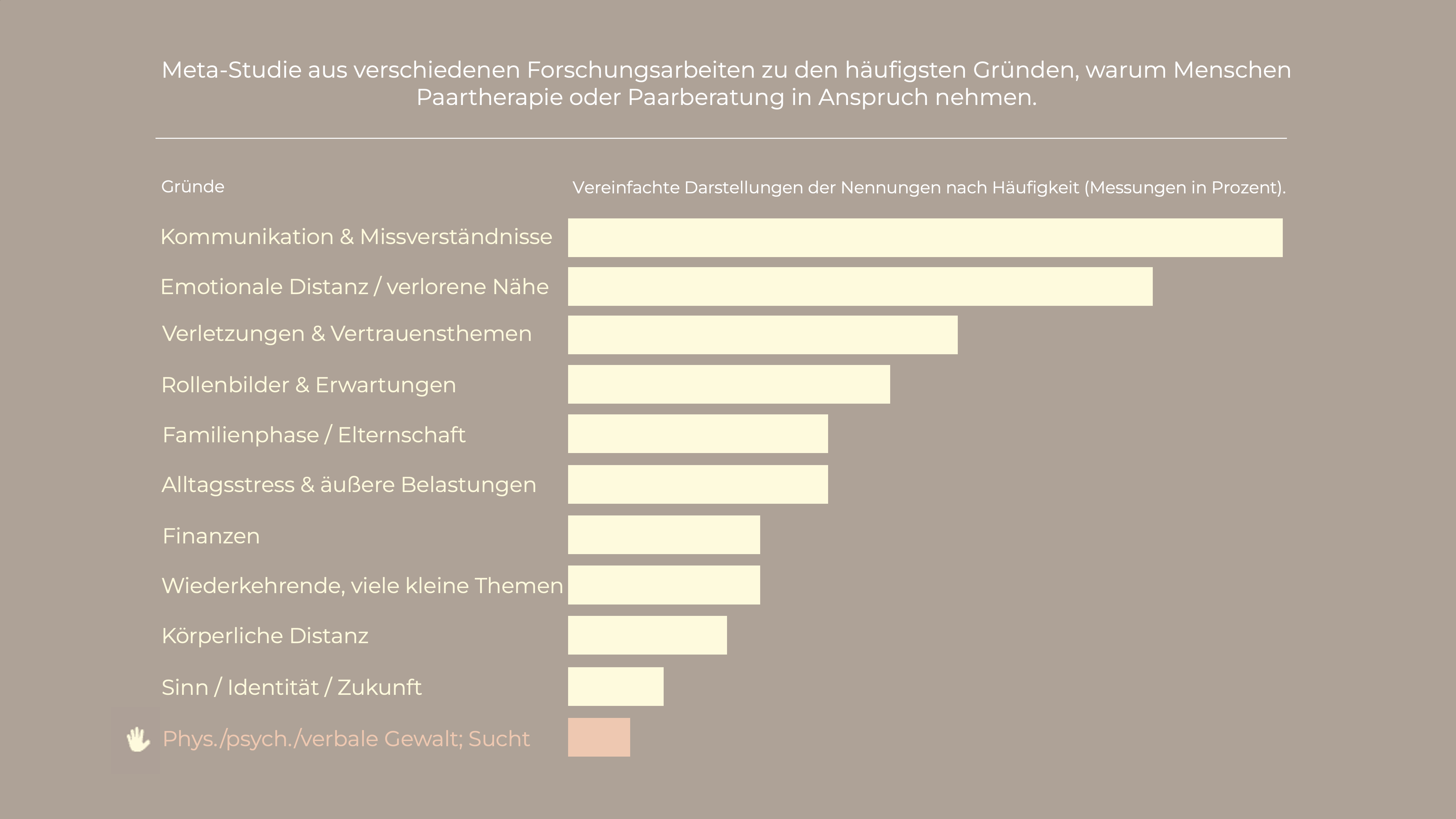 Diagramm: Häufige Themen in Paartherapie und Paarberatung